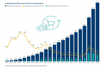 Entwicklung eCommerce in Deutschland