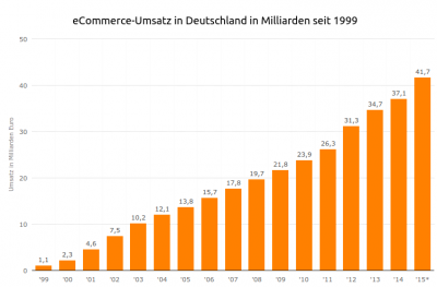 Entwicklung eCommerce in Deutschland