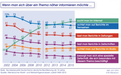 Mediennutzung in Deutschland